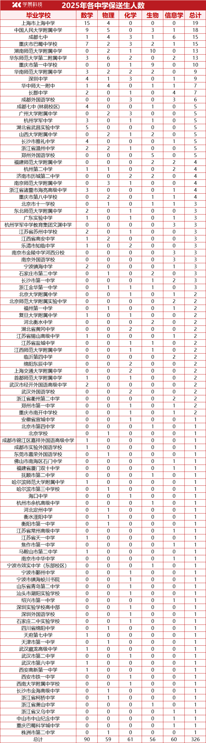 326人全员免高考上清北！2025年竞赛保送资格名单出炉