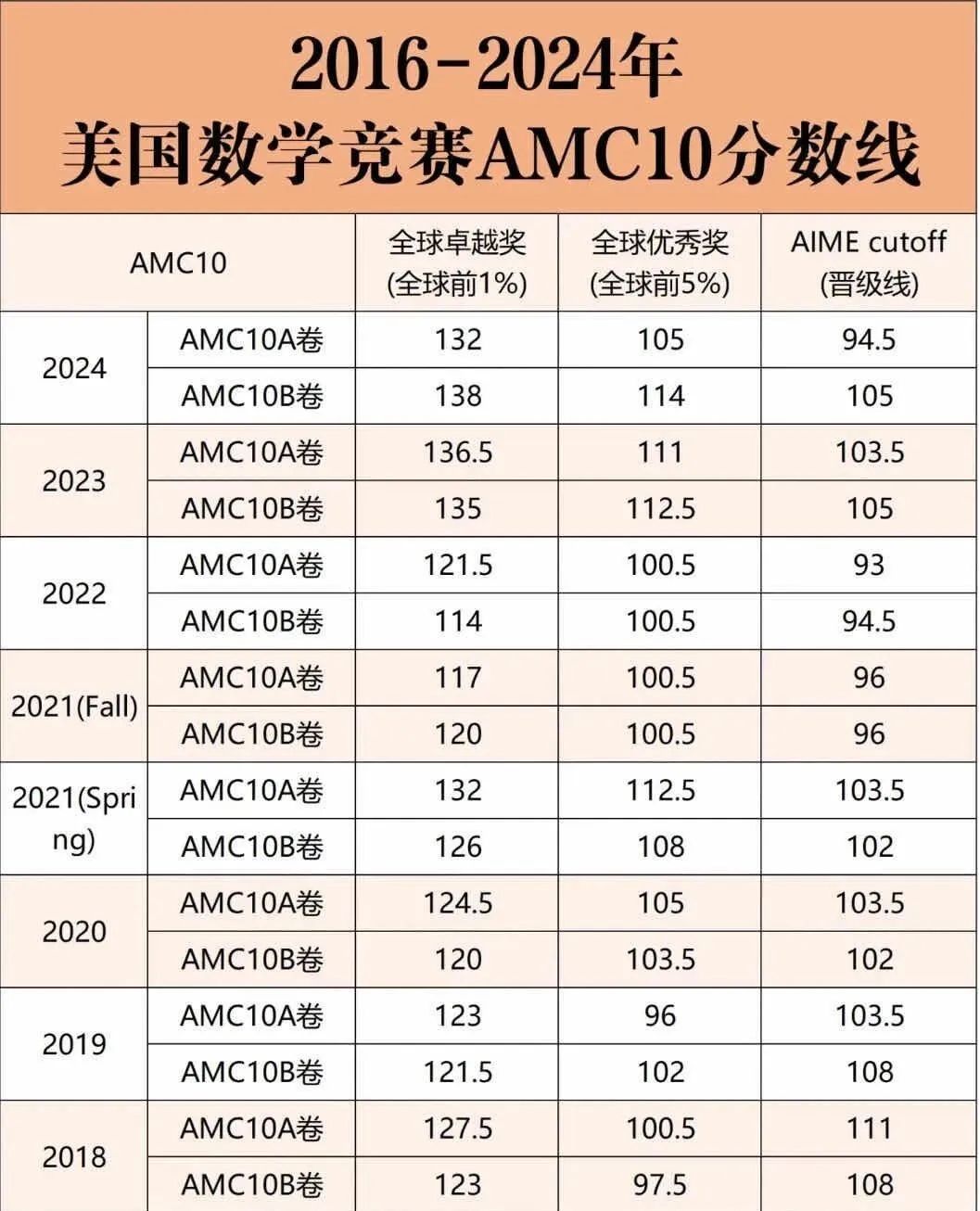 2025年AMC10数学竞赛趋势变化——获奖门槛逐年攀升！附AMC10备考攻略全解析