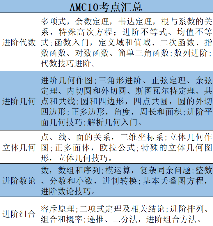 为什么建议7-9年级学生参加AMC10数学竞赛？六个你无法抗拒的理由！