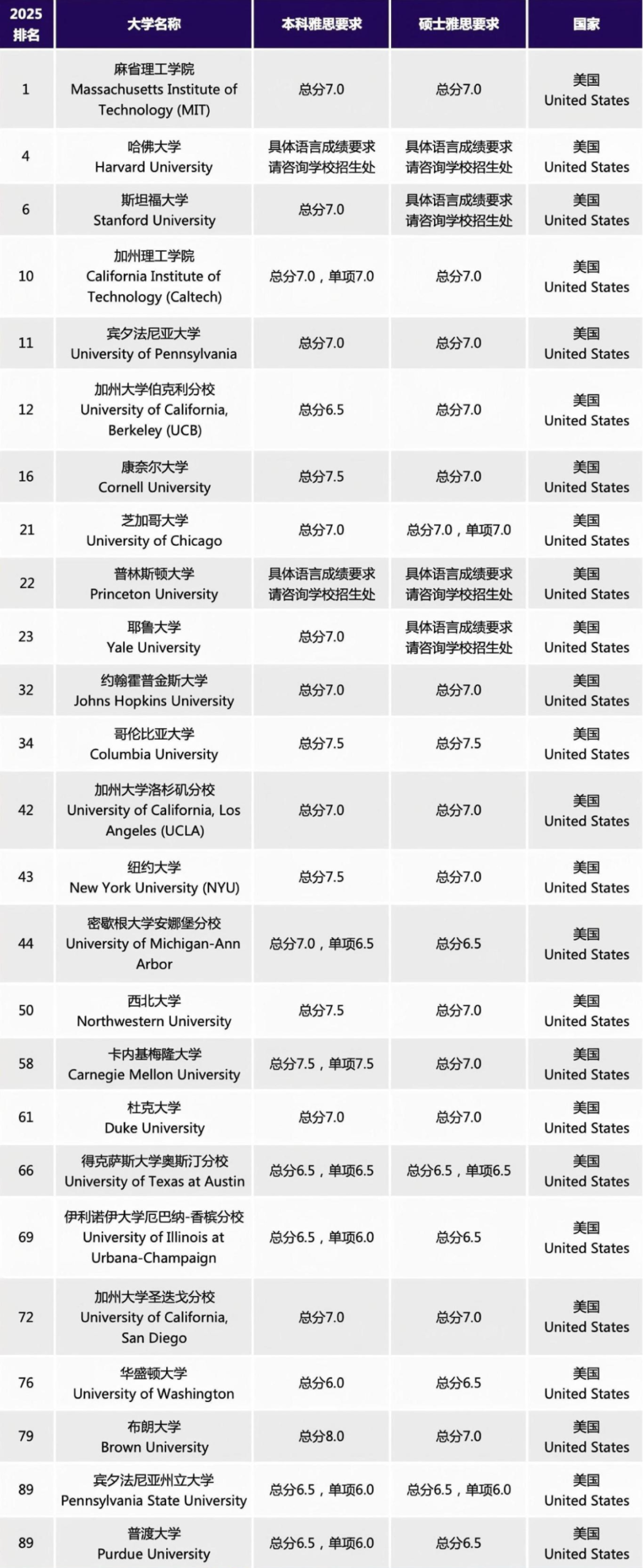 留学热门地区院校的雅思成绩，至少要几分才能上？