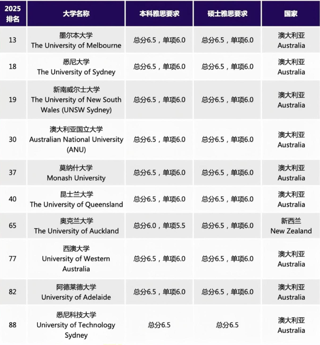 留学热门地区院校的雅思成绩，至少要几分才能上？