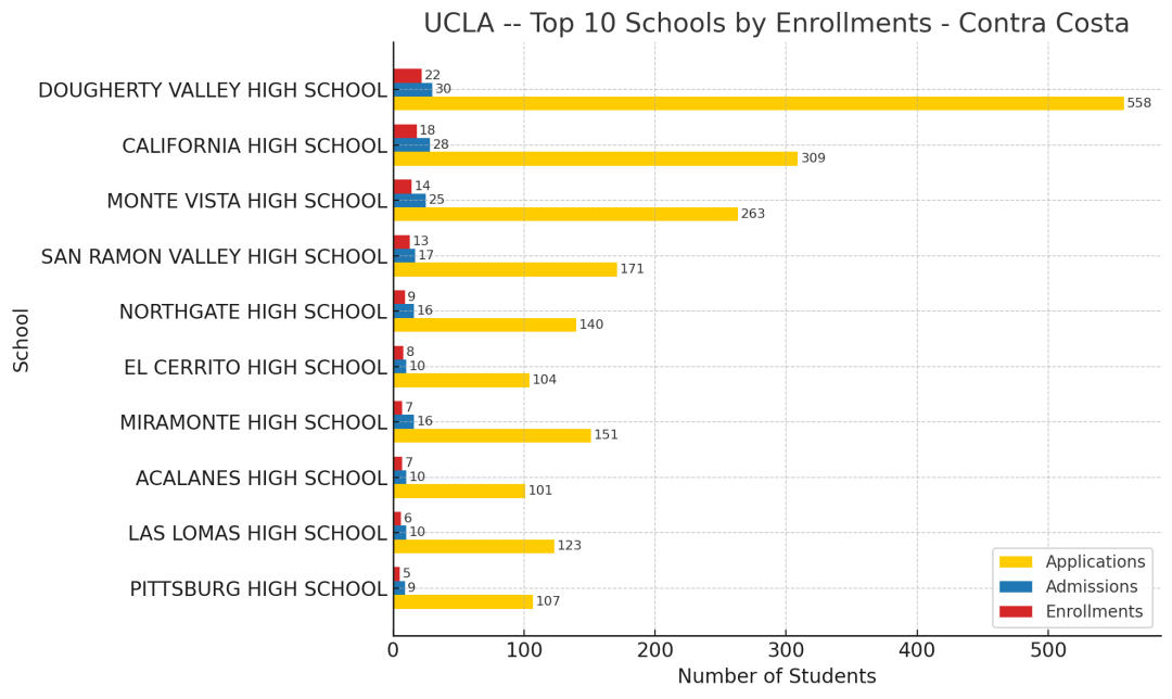 UC最新录取数据揭秘第二期：UCLA青睐哪些旧金山湾区的顶尖公立高中？