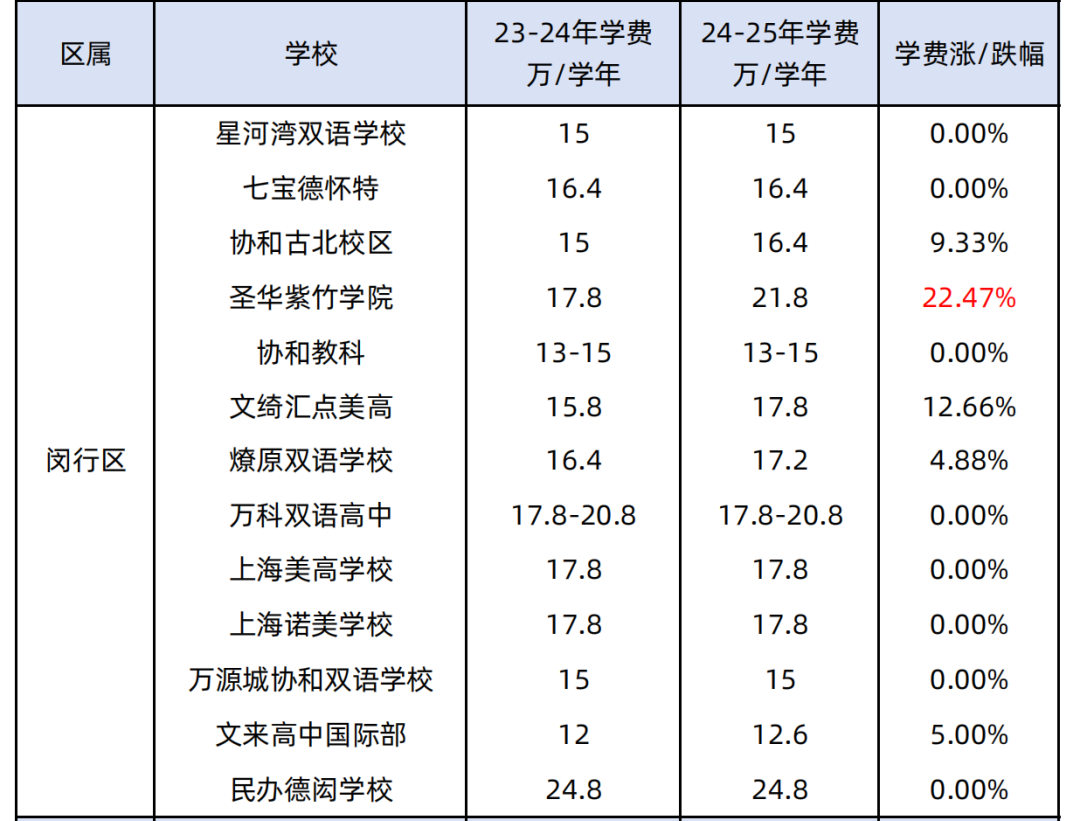 2025年上海国际学校学费盘点，部分学校涨幅惊人！