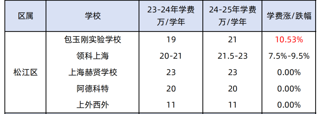 2025年上海国际学校学费盘点，部分学校涨幅惊人！