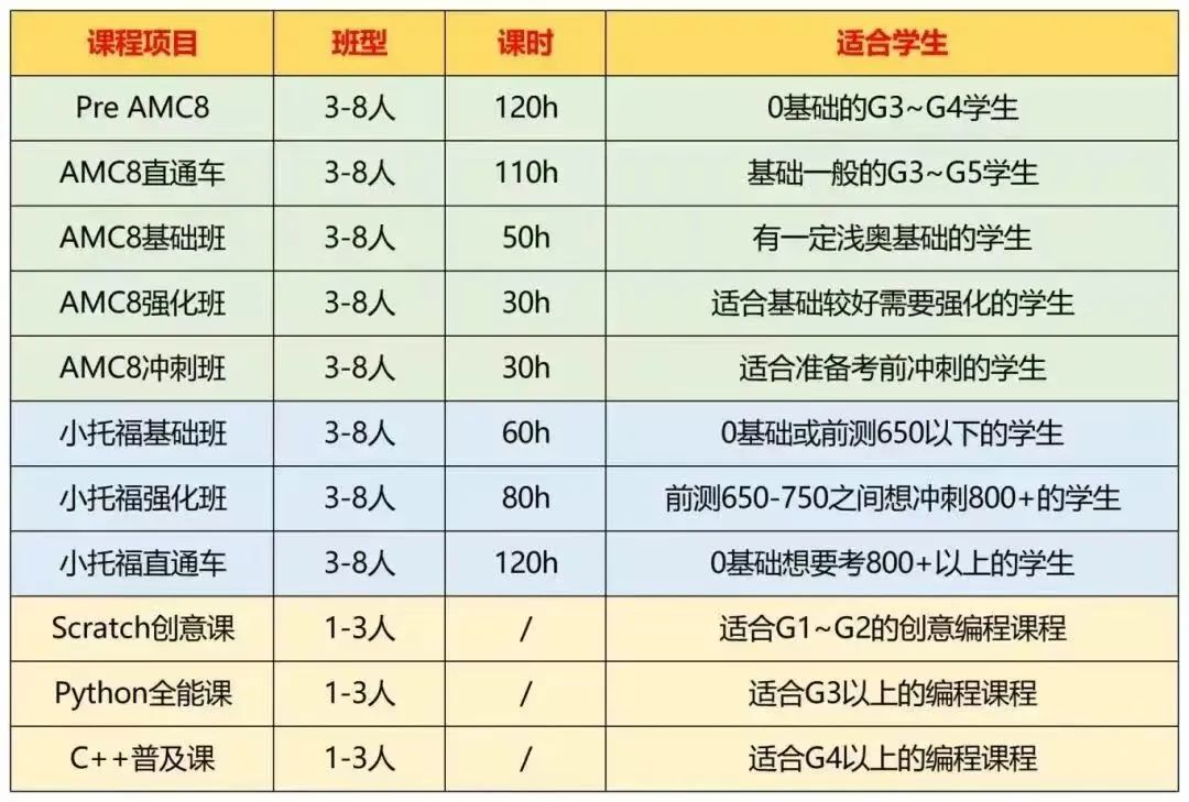 在上海AMC8竞赛有什么作用优势！