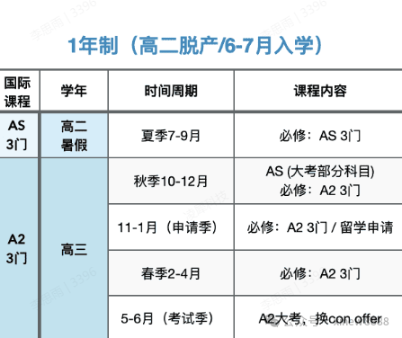 alevel脱产时间规划 alevel脱产课程怎么样？