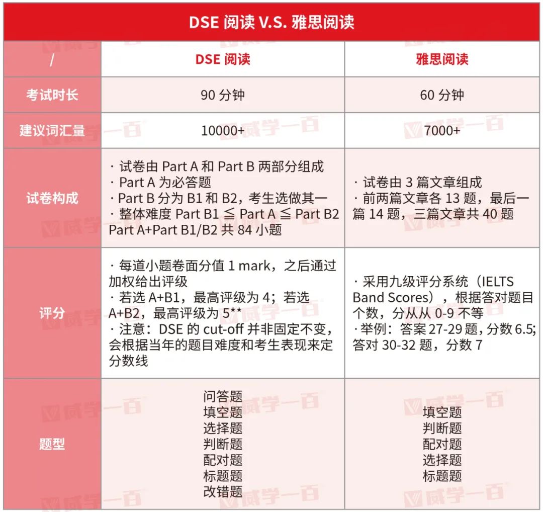 威学深度分析系列｜全维度对比DSE阅读与雅思阅读！