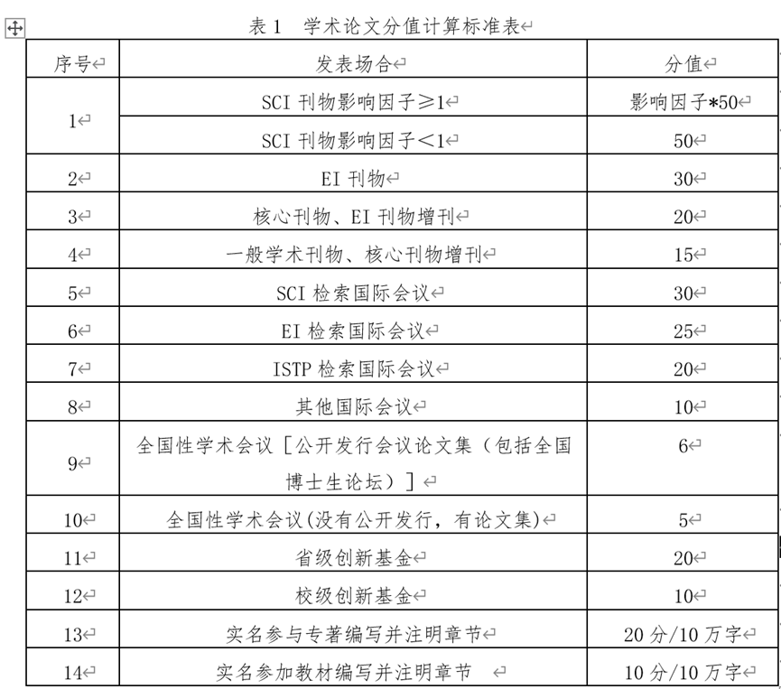 研究生期间如何拿到更多的奖学金？