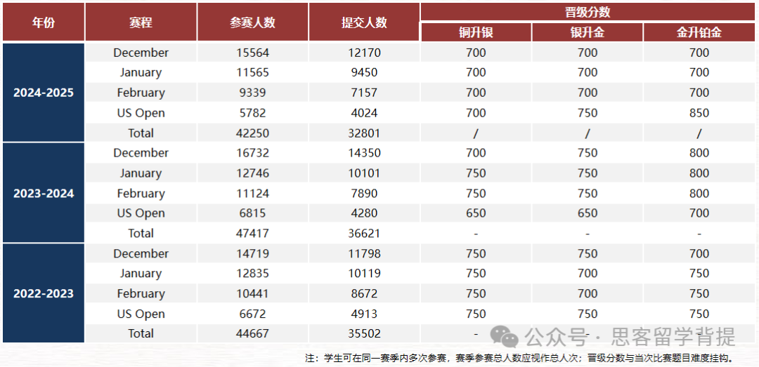 2025年USACO竞赛详情！速进！附超全备考资料