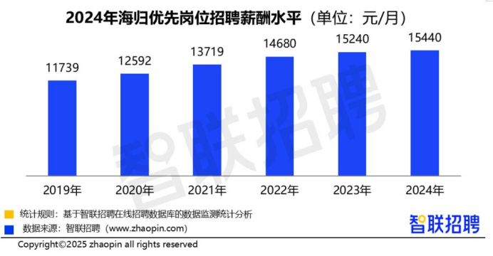 大量缺人+有前途，哪些企业喜欢招留学生？