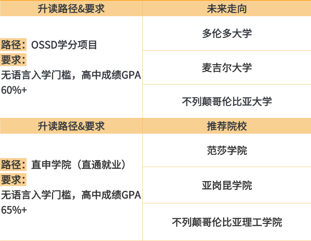不同的高考成绩对应可以申请的加拿大大学