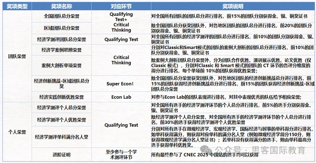NEC商赛适合哪些学生参加？获奖率高吗？晋级分数线是多少？