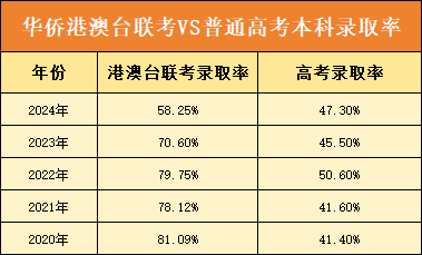 港澳台联考11882人报名！这条“捷径”为何越走越难？