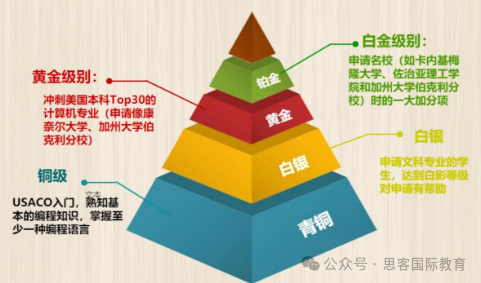 USACO竞赛一文介绍：比赛时间/含金量/四大级别/晋级分数线/培训课程