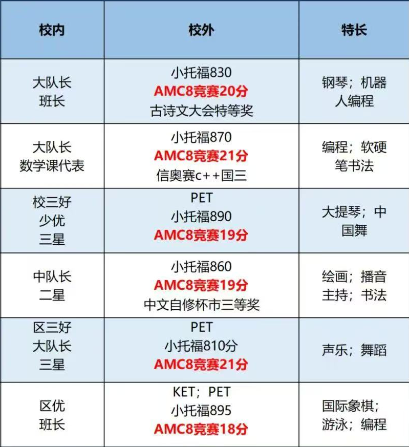 上海小学生都在卷什么？AMC8+小托福备考规划来啦！