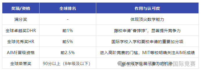 *AMC10竞赛的含金量原来如此高！7-9年级学生一定不能错过，附机构AMC10竞赛最新开班时间