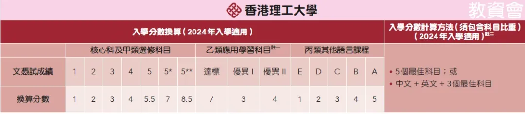 DSE考港八大要多少分？2025最新录取线曝光：普高500分对应DSE21分能保底吗？