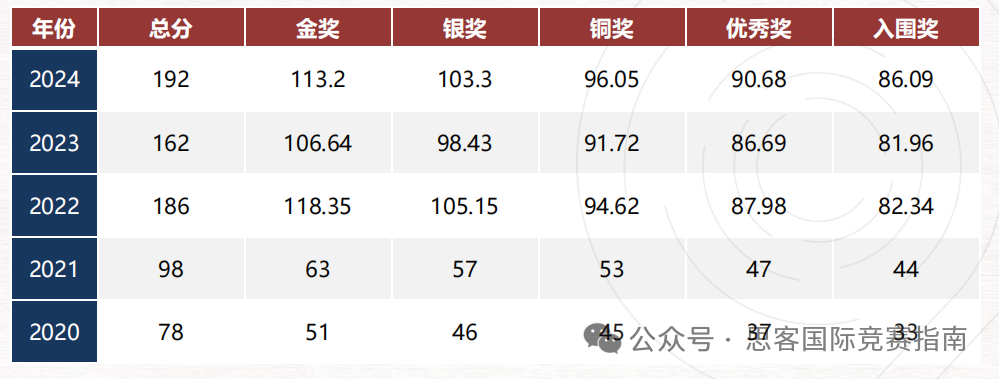 BBO竞赛一次性说清楚