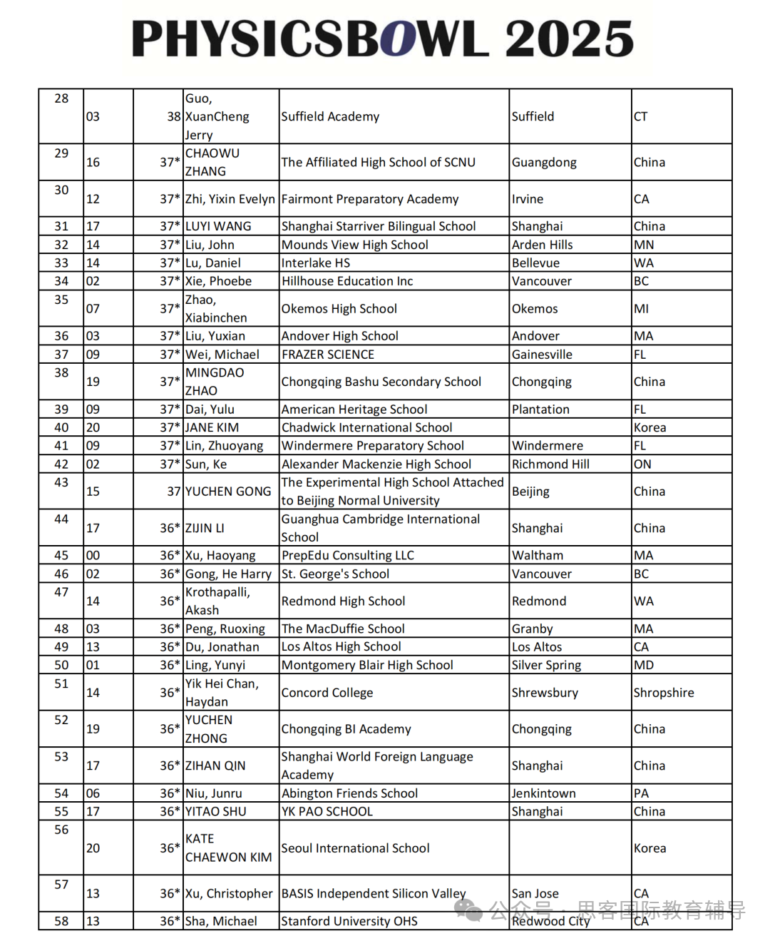 2025 物理碗成绩公布！TOP100 名单正式揭晓