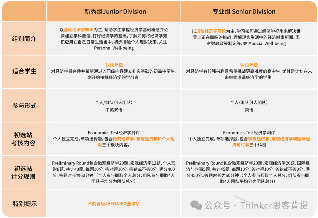 经济学奥林匹克【IEO竞赛】新秀组vs专业组对比！7-12年级参赛建议~