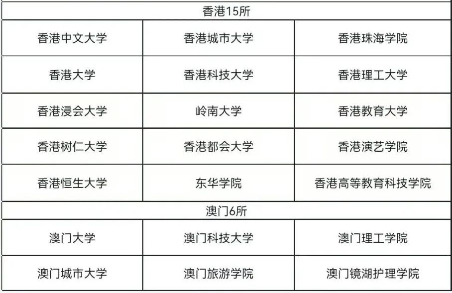 高考多少分能申请港澳名校？