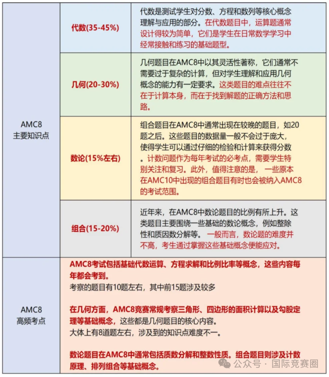 AMC8是什么？全文一次性介绍清楚AMC8数学竞赛！