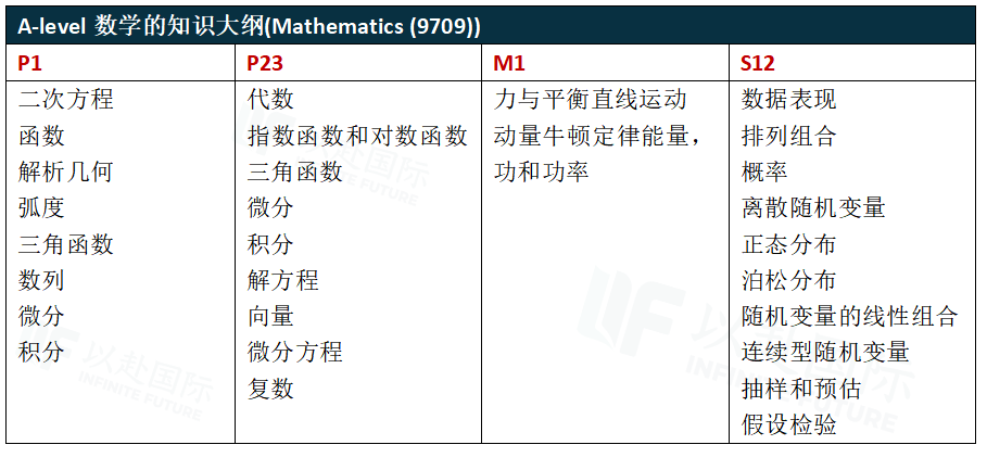 A-level国际高中三年学什么如何规划？收好这份指南！