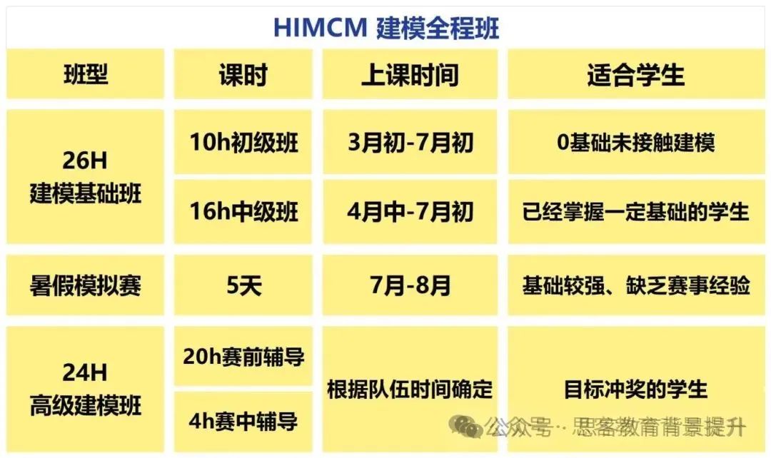 HiMCM竞赛题目是什么？2025年HiMCM备考规划及培训详情