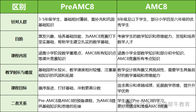 PreAMC8是什么？PreAMC8课程适合哪些学生？附PreAMC8课程大纲