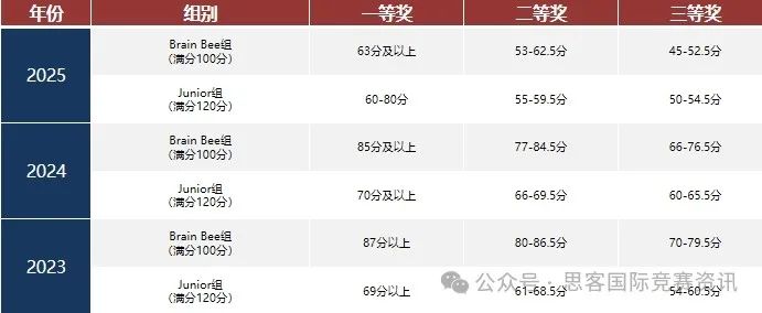 0基础参赛Brain Bee？竞赛含金量、考试内容、晋级方式详解！Brainb Bee赛前自测真题+解析，速来领取！