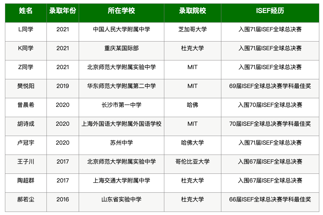 ISEF国际顶级中学生科学与工程大赛，新赛季备赛冲奖学习报名中！
