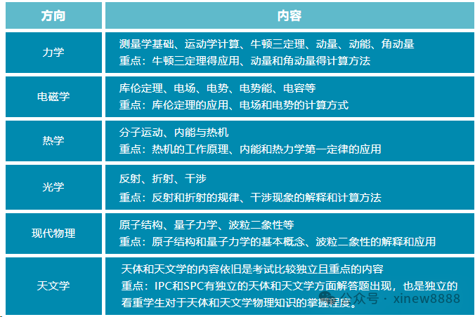 √2025年BPhO竞赛考试时间已出！附BPhO竞赛培训课程