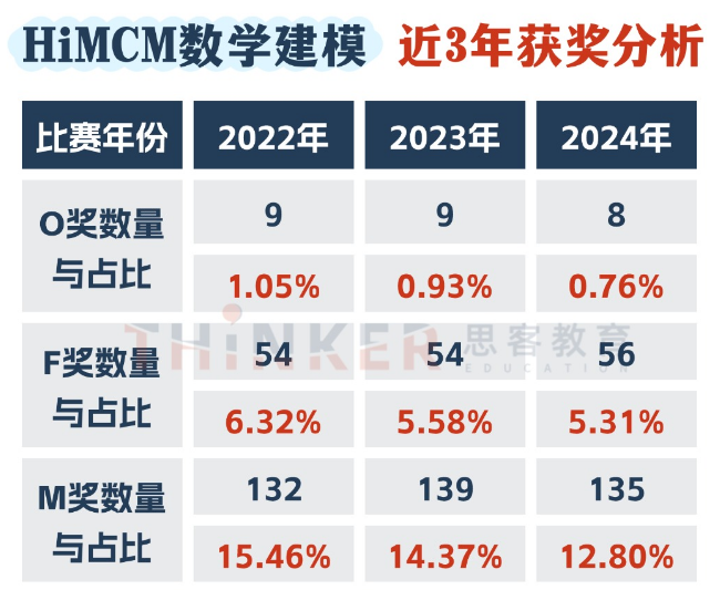 不同基础怎么准备himcm？机构himcm高中生数学建模辅导一键解锁
