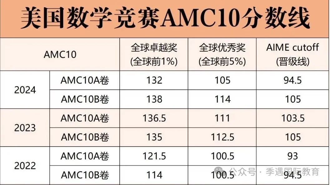 我也不想卷，但暑假我的同学都报名了这个竞赛....