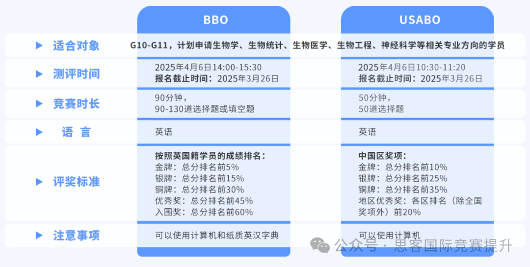 被藤校&G5偏爱的生物竞赛——BBO&USABO生物奥赛！