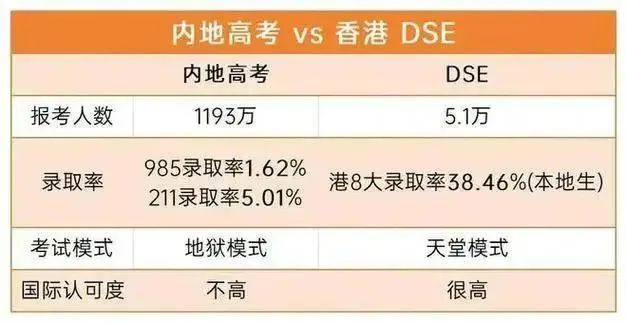 香港DSE考试会比内地高考容易上大学吗？一文带你了解香港DSE课程
