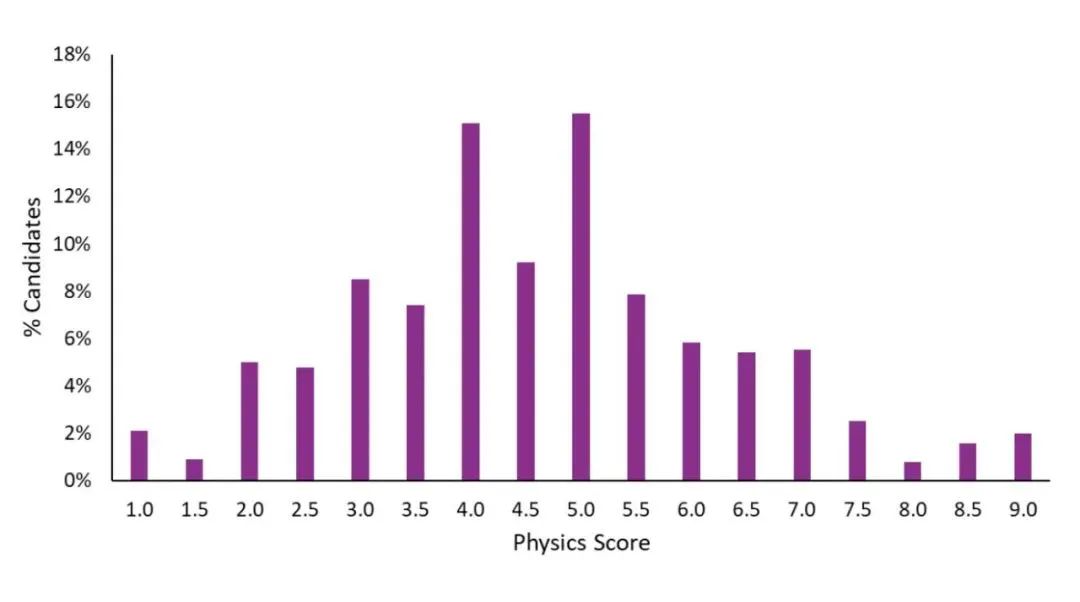 备考须知丨解码ESAT工程和科学考试