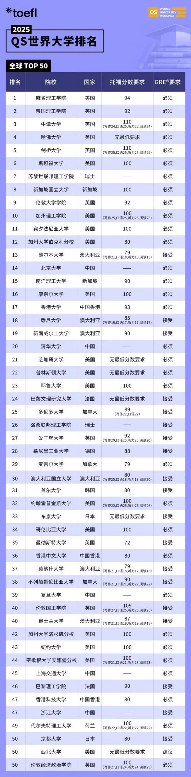 「托福和雅思」区别是？到底哪个更容易学？哪个更容易获得高分？