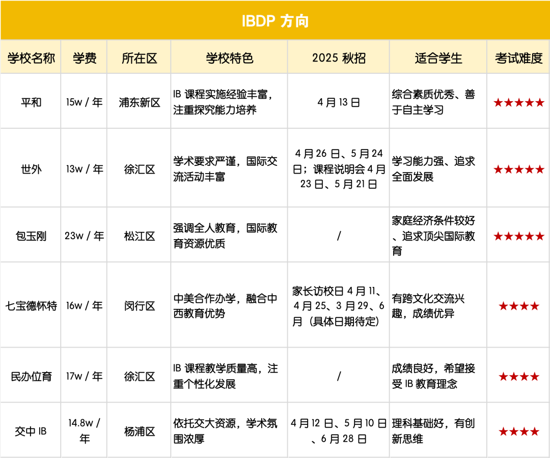 2025上海国际高中升学指南！四步搞定孩子择校难题*