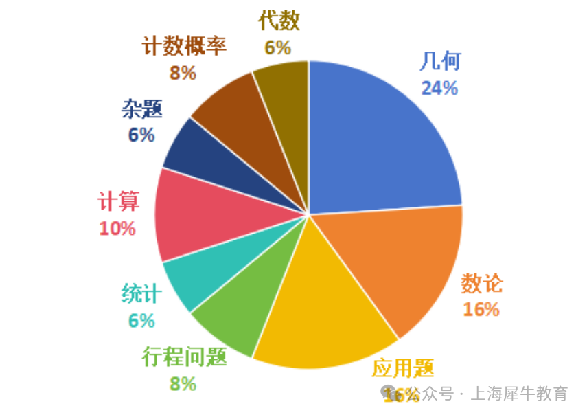 AMC8数学竞赛终于讲全了！备考必看！