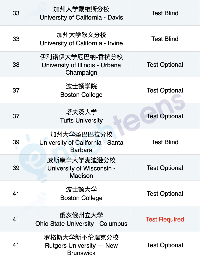 2025申请必看: 美国前50大学SAT政策汇总！