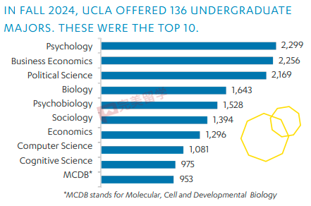 UCLA各学院及工程专业录取率出炉，看看哪个学院最难录取