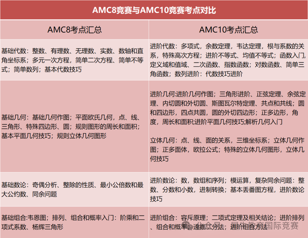 AMC8进阶AMC10难度差异大吗？需要补充哪些知识点？附AMC8/10培训大纲介绍