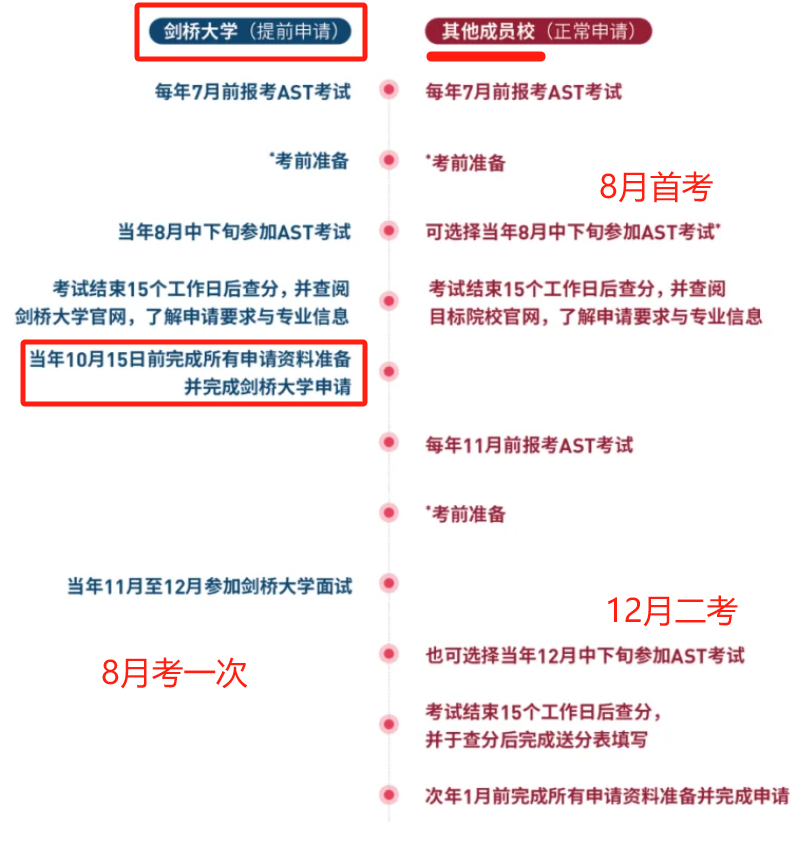 国内高考考纲也能考的国际课程—AST考试！全球60+名校认可！附AST考试培训课程！