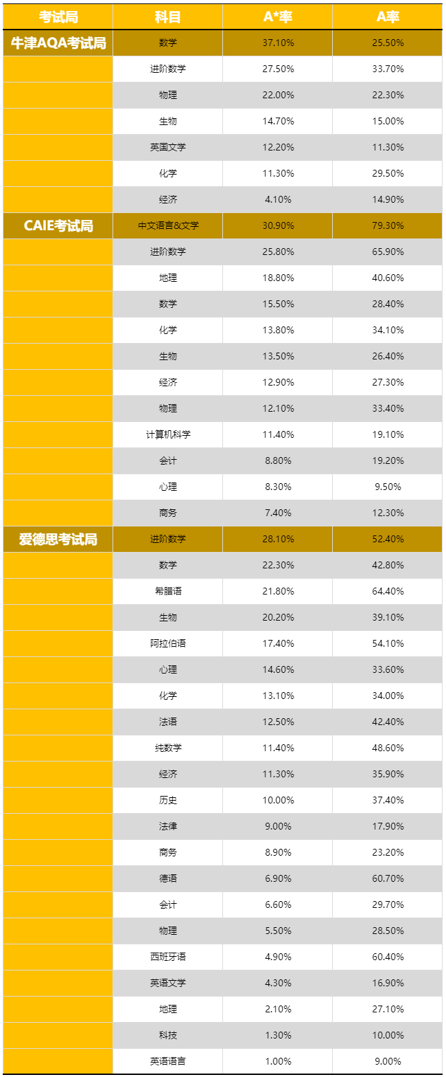 Alevel考试最新评分标准和A*合分规则超详细讲解！含爱德思/CIE/AQA三大考试局