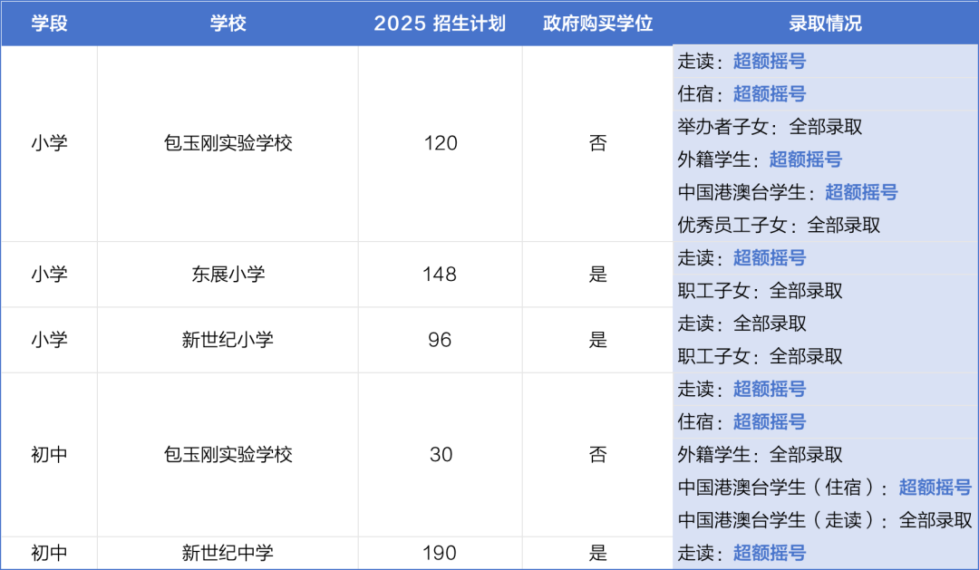 16区全！2025年度上海民办学校摇号录取结果全解析，附热门校动态与区域趋势盘点！
