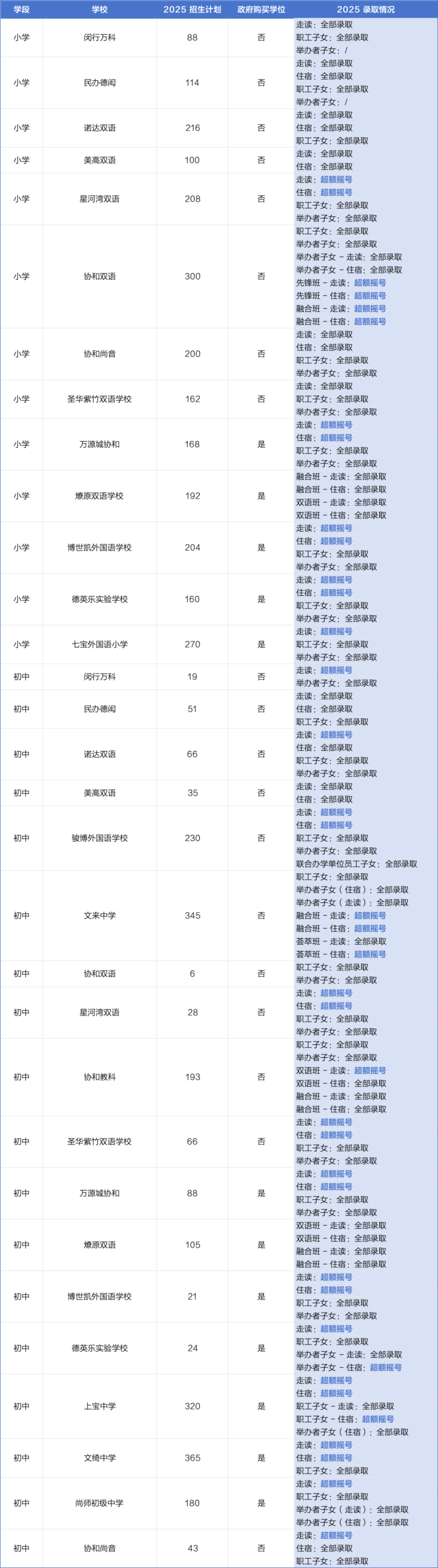 16区全！2025年度上海民办学校摇号录取结果全解析，附热门校动态与区域趋势盘点！