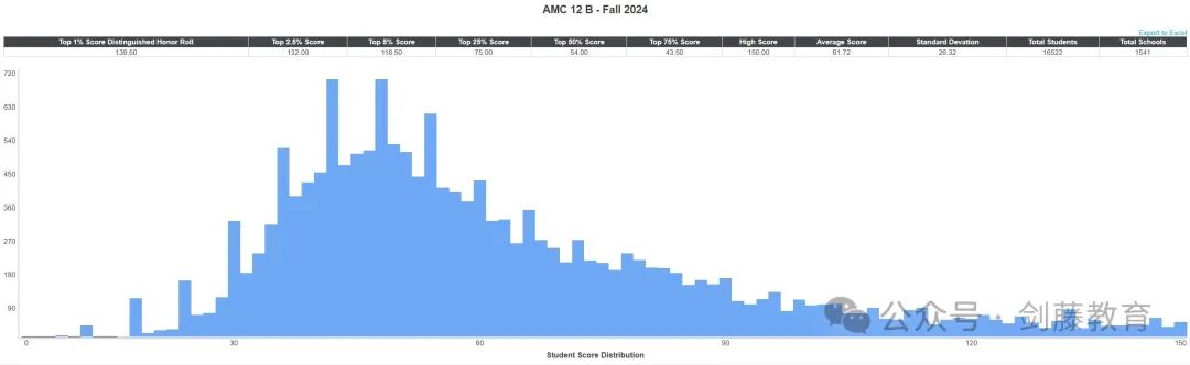 如何提升牛剑G5数学/工程/经济等专业的学术竞争力？AMC 10&12考察难度与趋势变化详解