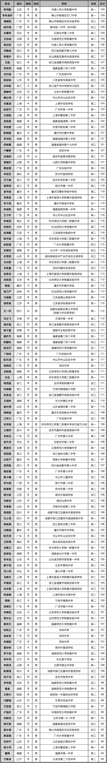 2025亚洲和太平洋地区信息学奥林匹克(APIO)获奖名单公布