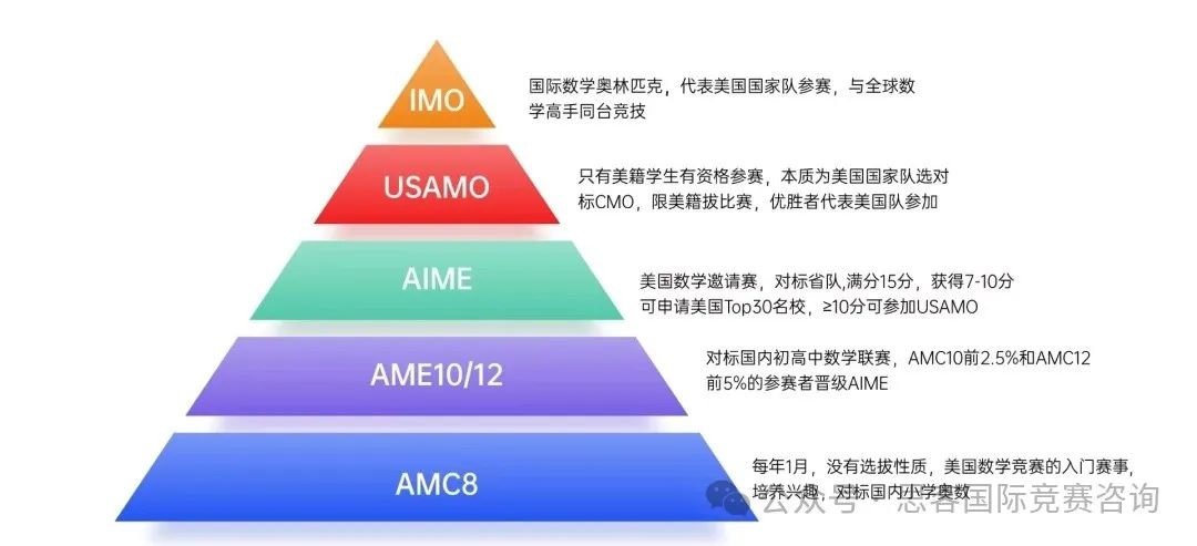一文梳理AMC8竞赛！AMC8竞赛含金量/竞赛规则/考察内容